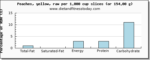 total fat and nutritional content in fat in a peach